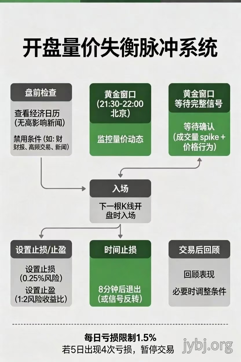 开盘量价失衡脉冲系统 - 多空入场条件