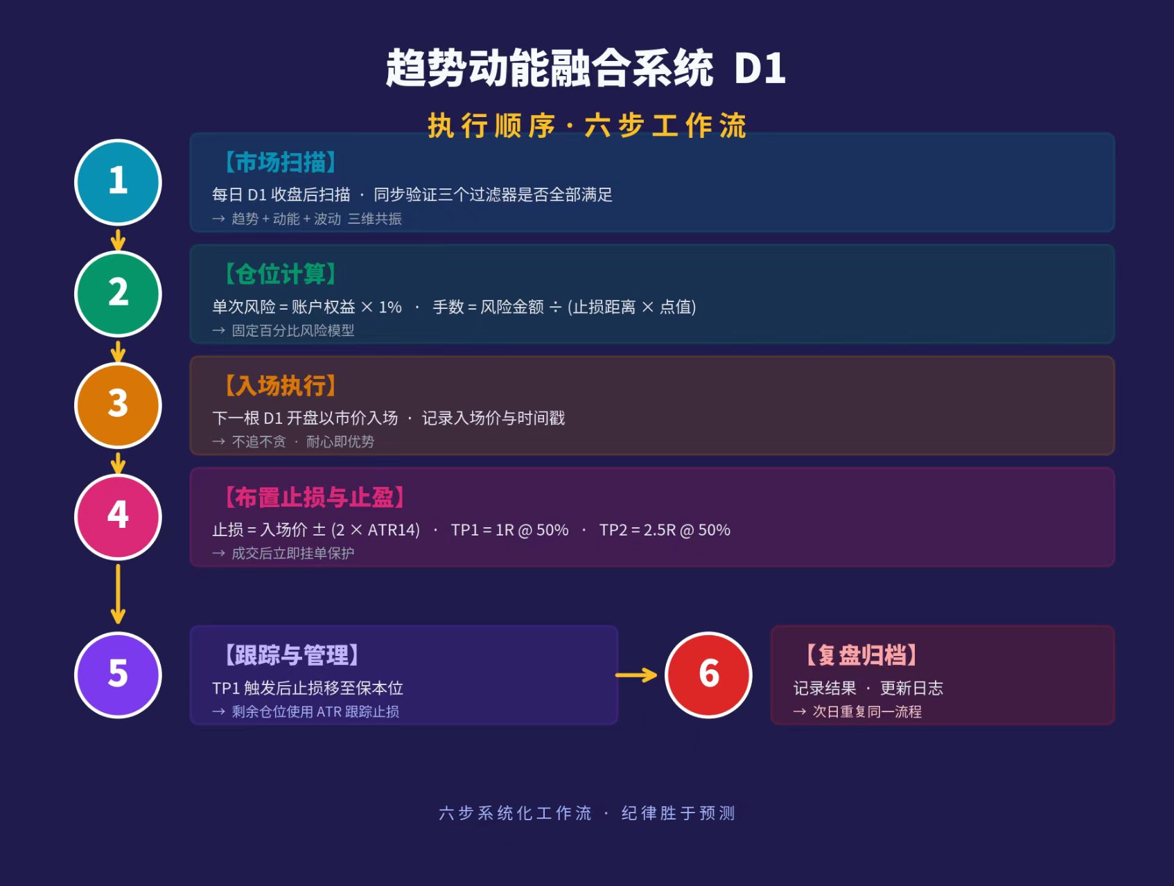 执行顺序流程图